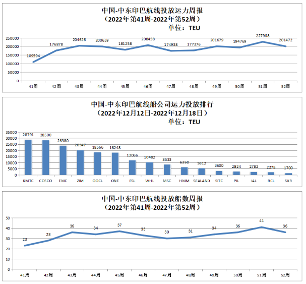 2022年中國主要外貿(mào)航線運(yùn)力投放以及投放船數(shù)周報(bào)