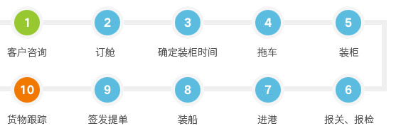 中國(guó)巴基斯坦專(zhuān)線物流貨代服務(wù)流程