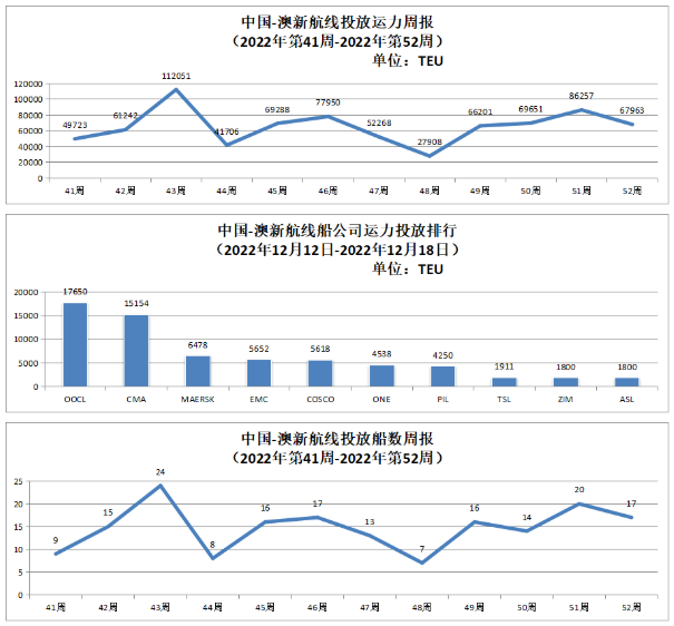 中國-澳新航線運(yùn)力投放數(shù)據(jù)以及投放船數(shù)周報(bào)