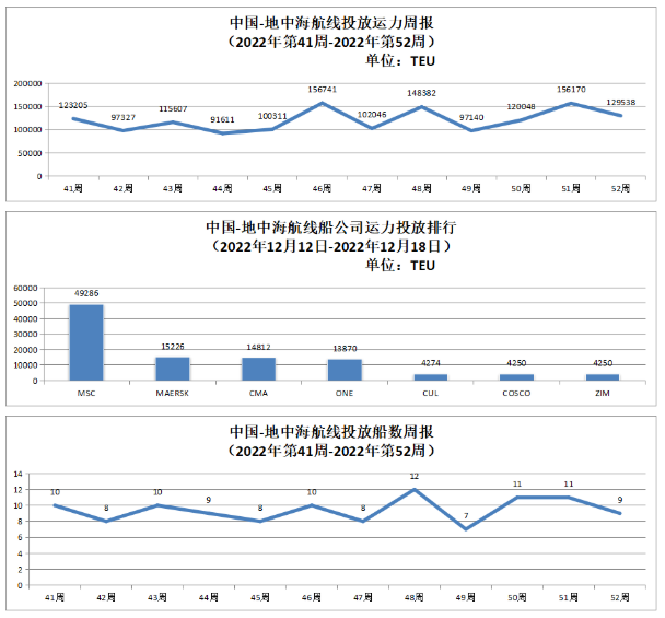 中國-地中海航線運(yùn)力投放數(shù)據(jù)以及投放船數(shù)周報(bào)