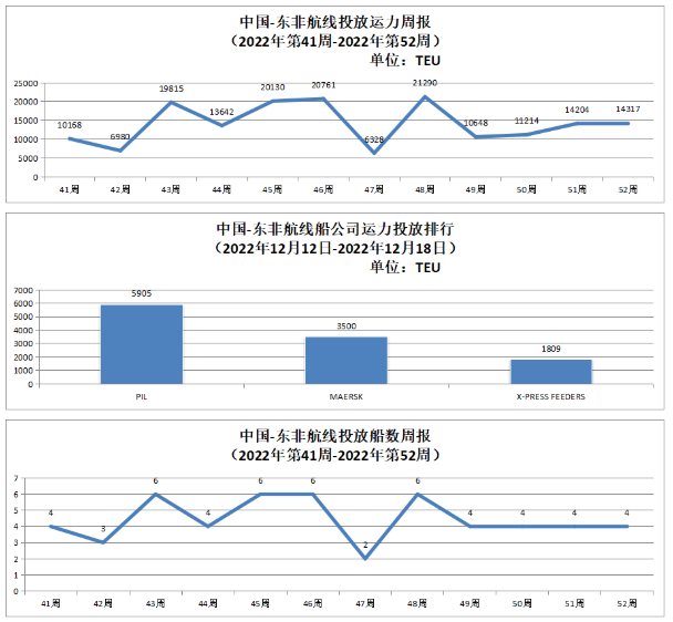 中國-東非航線運(yùn)力投放數(shù)據(jù)以及投放船數(shù)周報(bào)