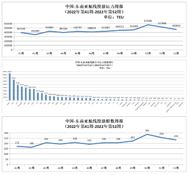 中國-東南亞航線運(yùn)力投放數(shù)據(jù)以及投放船數(shù)周報(bào)