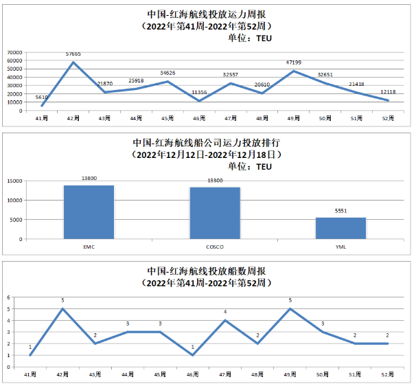 中國-紅海航線運(yùn)力投放數(shù)據(jù)以及投放船數(shù)周報(bào)