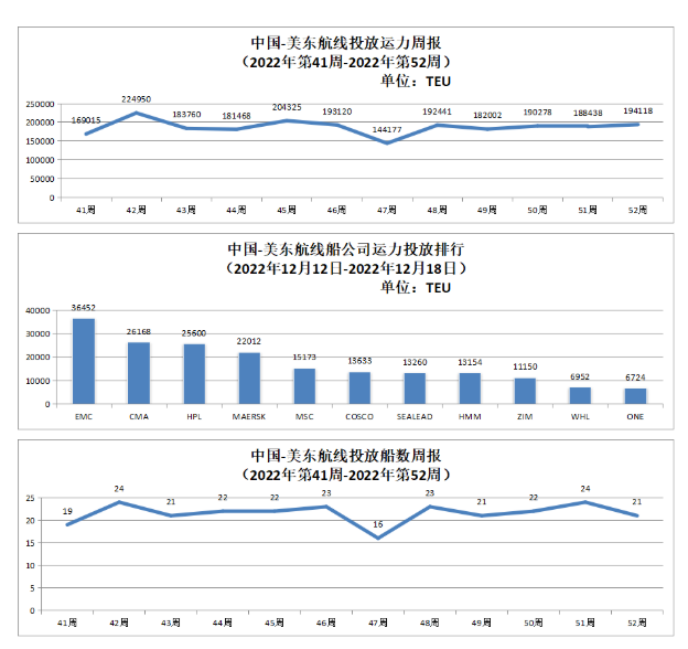 中國-美東航線運(yùn)力投放數(shù)據(jù)以及投放船數(shù)周報(bào)