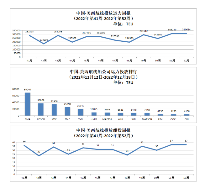 中國-美西航線運(yùn)力投放數(shù)據(jù)以及投放船數(shù)周報(bào)