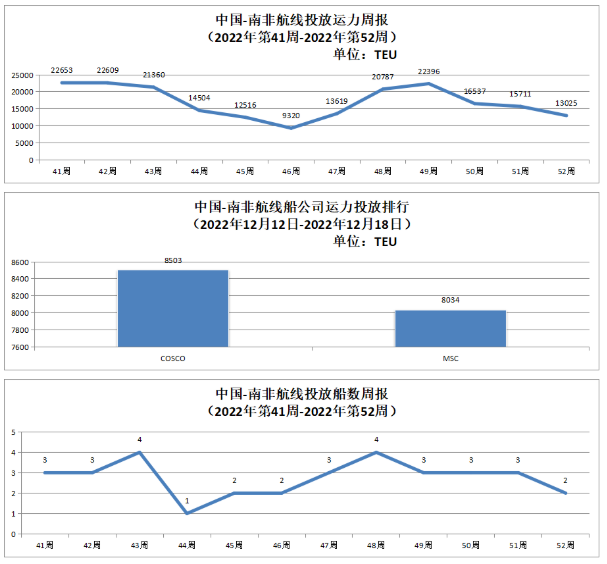 中國-南非航線運(yùn)力投放數(shù)據(jù)以及投放船數(shù)周報(bào)