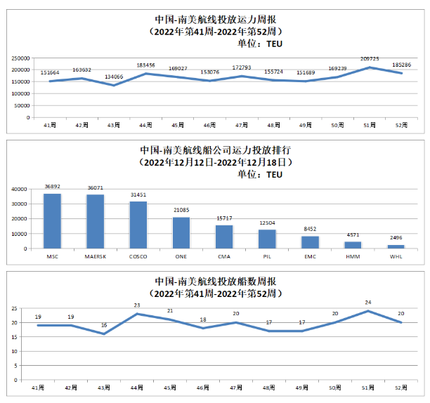 中國-南美航線運(yùn)力投放數(shù)據(jù)以及投放船數(shù)周報(bào)