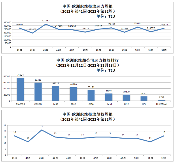 中國-歐洲航線運(yùn)力投放數(shù)據(jù)以及投放船數(shù)周報(bào)