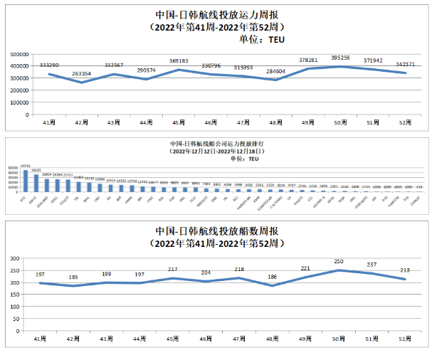 中國-日韓航線運(yùn)力投放數(shù)據(jù)以及投放船數(shù)周報(bào)