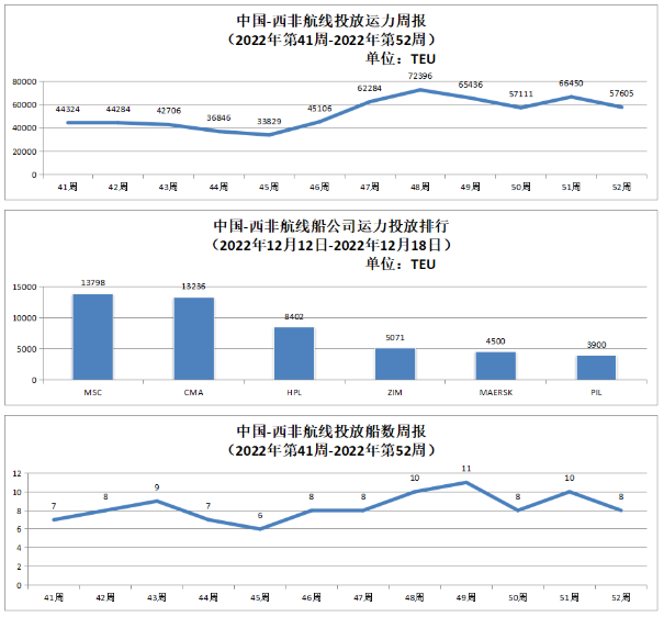 中國-西非航線運(yùn)力投放數(shù)據(jù)以及投放船數(shù)周報(bào)